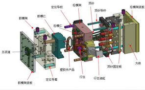 注塑模具有哪些组成部分？